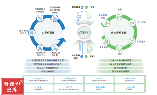 微醫三度遞表港交所 實業投資能否撬動上市之門？