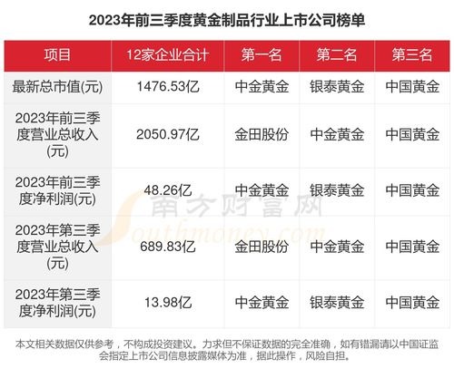 2023年一文縱覽 12家黃金制品行業上市公司經營全景與投資動向